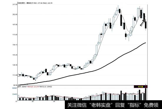 <a href='/scdx/283162.html'>潍柴动力</a>2010年7月29日—12月6日走势图