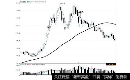潍柴动力2010年9月6日—2011年1月26日走势图