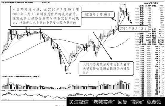 东方宾馆2010年7月前后走势图