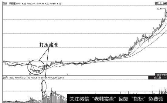 打压建仓方式