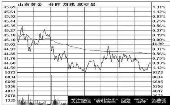 山东黄金(600547) 2010年9月21日分时建仓方式