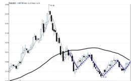 平均线低位区的MA5头肩底形态分析