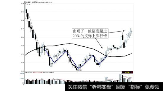 太钢不锈2009年8月4日—12月7日走势图