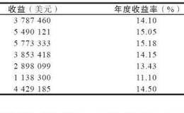 关于<em>股票投资价值</em>的其他研究