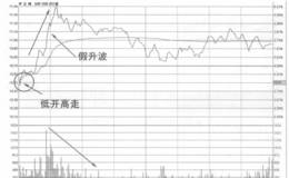 分时图均价线拉升末期低开高走假升波卖出法