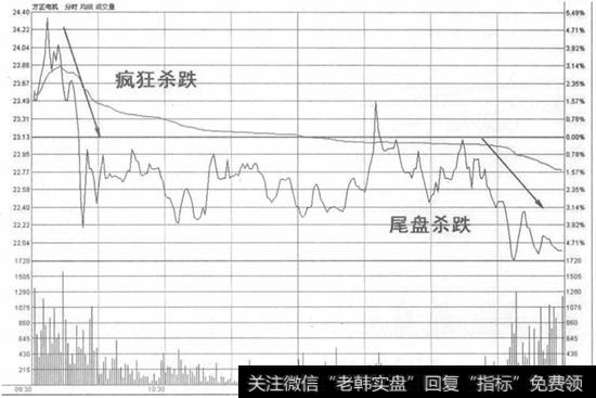 拉升末期高开低走杀跌波卖出法示意图