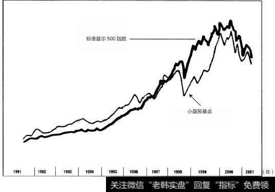 标准普尔500指数与小盘股基金