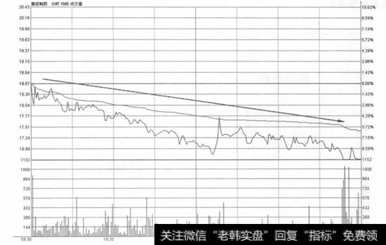 拉升末期平开低走瀑布波卖出法示意图