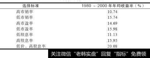 不同标准择股测试结果