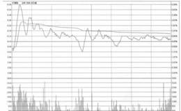 分时图均价线拉升末期经典图形钓鱼波卖出法