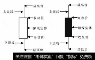 K线图的绘制方法