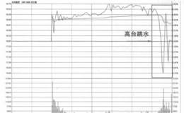 分时图均价线拉升末期经典图形高台跳水波卖出法