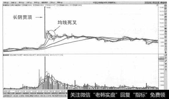 长阴贯顶之后均线死叉卖出法示意图