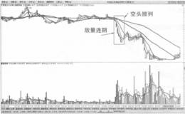 均线系统空头排列放量连阴卖出法