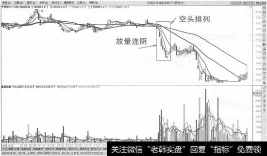 均线系统空头排列放量连阴卖出法示意图