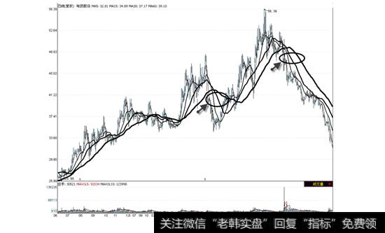 哈药股份2009年6月—2011年6月走势图