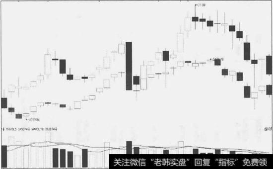 7一12看跌K线组合