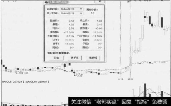 图7一21低位档五阳线的反转形态