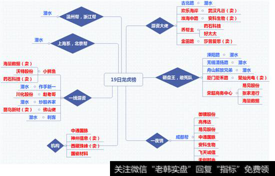 12月19日<a href='/longhubang/290204.html'>龙虎榜</a>构成