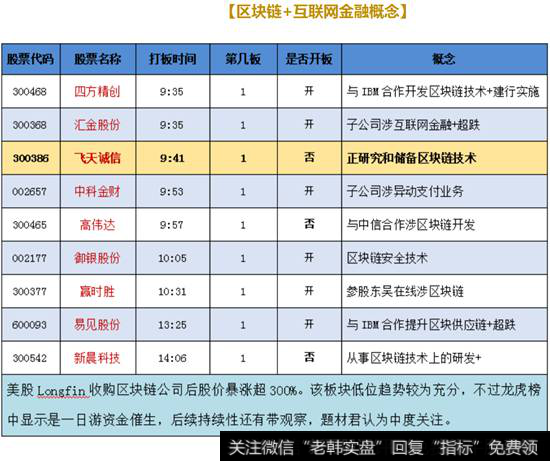 区块链+互联网金融概念