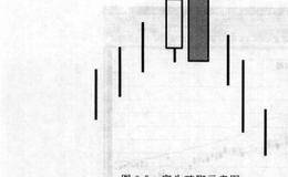 见顶K线射击之星、乌云盖顶、穿头破脚的案例解读