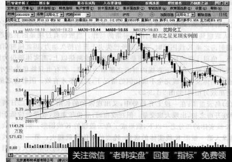 图9-3 射击之星见顶实例