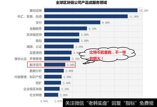 全球区块链公司产品领域