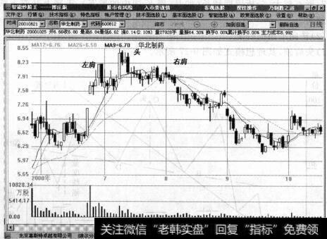图9-28<a href='/t_5732/'>头肩顶实例</a>