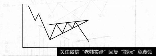 图9-30看跌楔形的倾斜方向也应与主流趋势相反