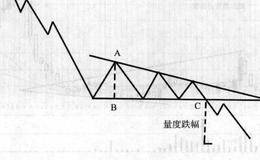 三角形技术形态特点和种类分析