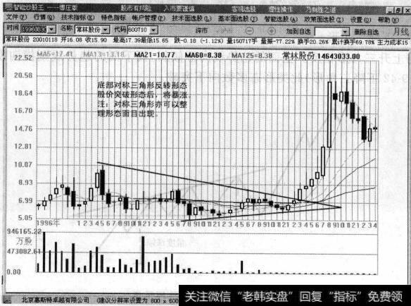 图9-40底部对称三角形反转形态，股价突破形态的，将暴涨