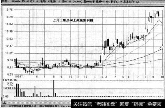 图9-41上升三角形向上突破实例