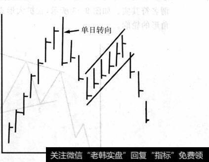 图9-45右倾扩展V顶形态