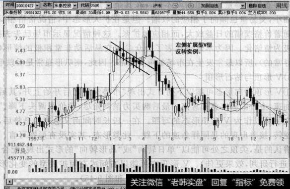图9-46左倾扩展型V型反转实例