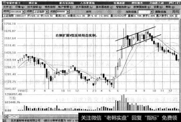 图9-47右倾扩展型反转形态实例