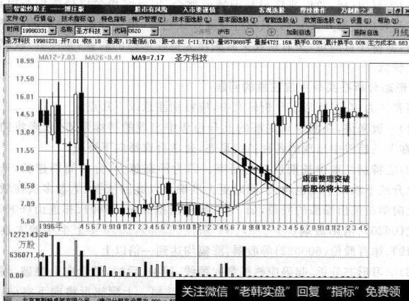 图9-51旗面整理突破后股价将大涨