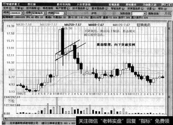 图9-52旗面整理向下突破实例