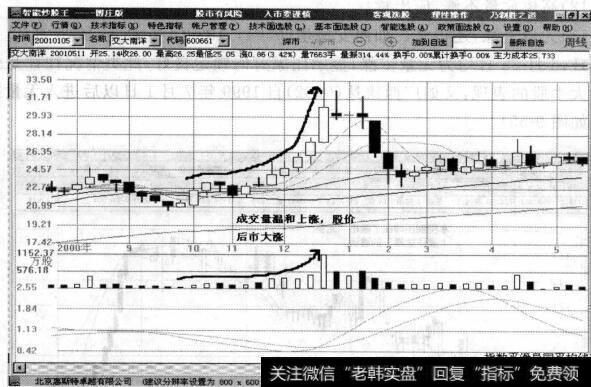 图9-53成交量温和上涨股价后市大涨