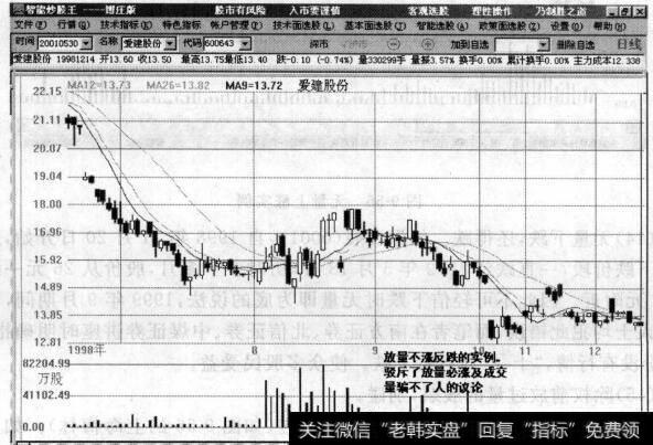 图9-54放量不涨反跌实例