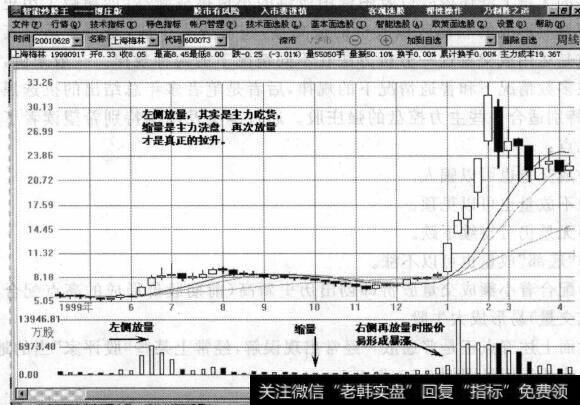 图9-56放量——缩量——再放量实例1