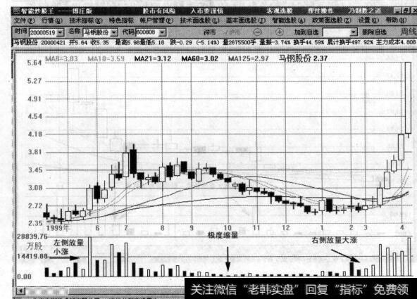 图9-57放量——缩量——再放量实例2