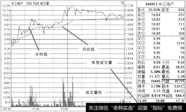 分时图要素