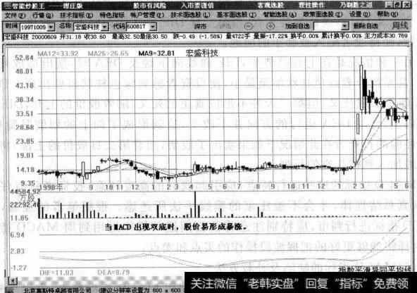 图9-65当MACD出现双底时股价易形成暴涨