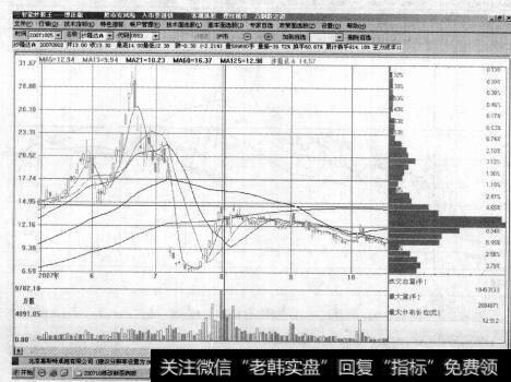 图6-3寄希望于双头或头肩顶