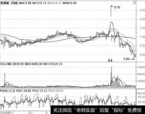 庄家低价筹码图