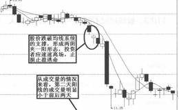 实盘操作投资者怎样运用空方炮来做买卖：八爪线时不介入