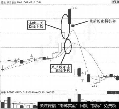 鼎立股份短线操作图