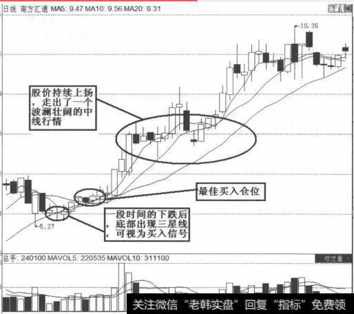 南方汇通三星线图