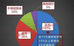 明星分析师跳槽更频繁 这几大券商成重灾区（名单）