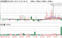 摘牌前夕股价再跌22% 中科招商最后的博弈